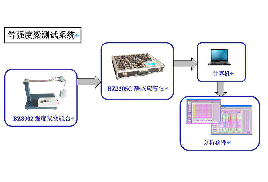 等強度測試系統圖